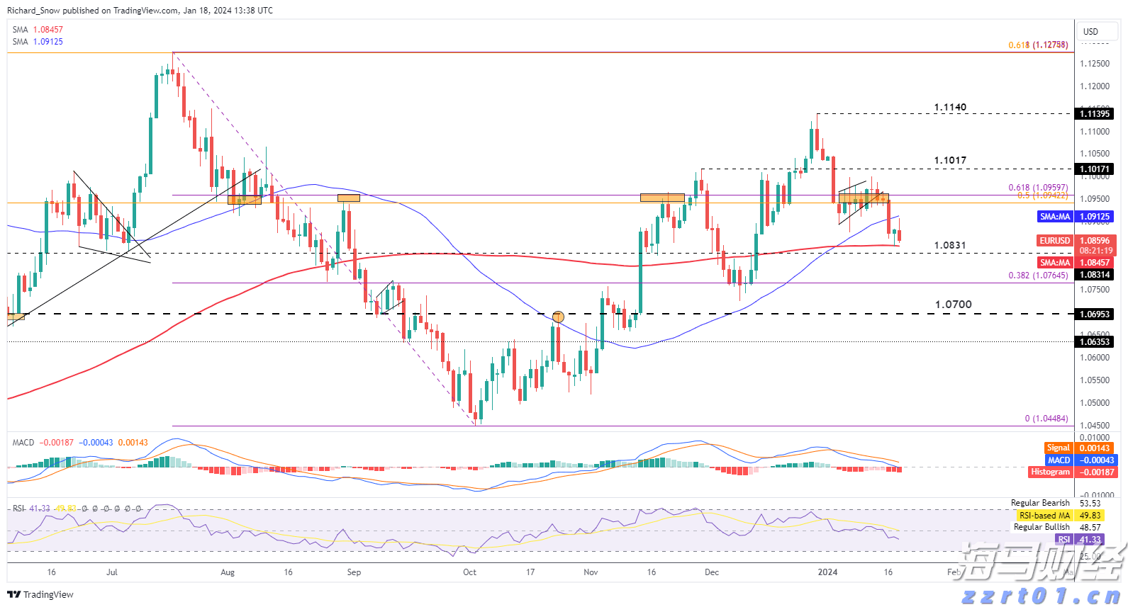 美股动态 | Circle (CRCL.US) 下跌逾4% 分析师提醒：美债收益率走低可能影响公司利润
